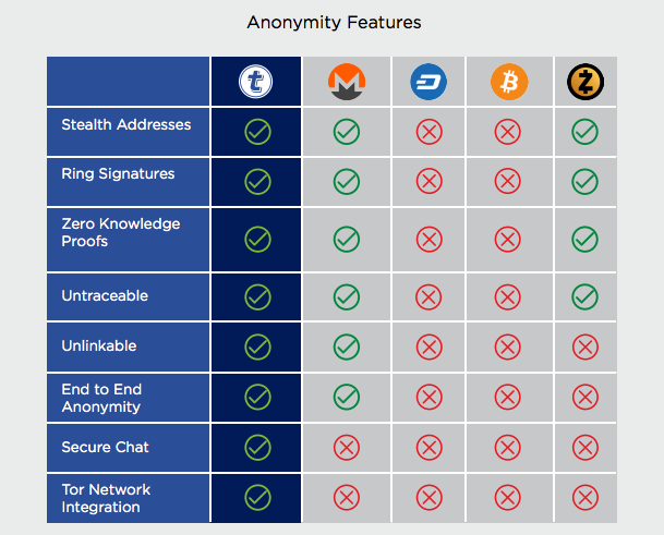 Anonymity Features