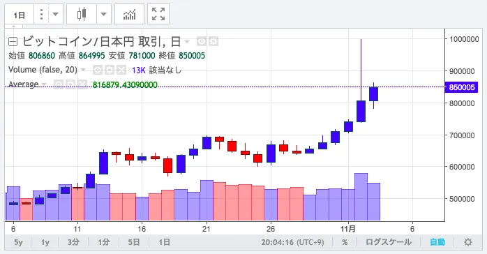 zaif ビットコイン チャート