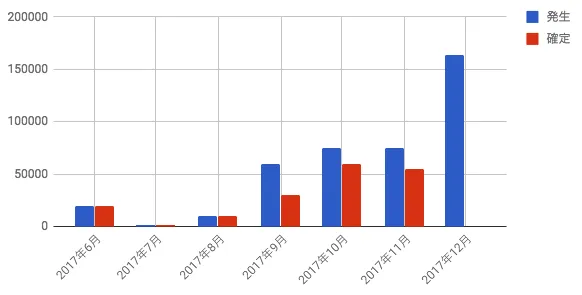 ブログ収益 2017年12月