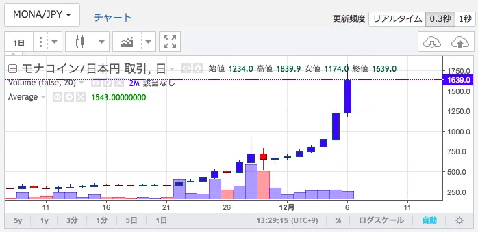 モナコイン チャート
