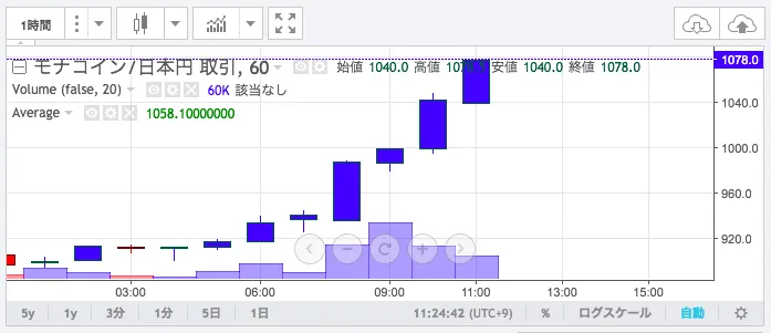 モナコイン チャート