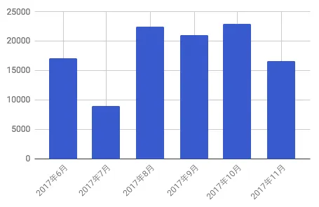 アクセス数 11月