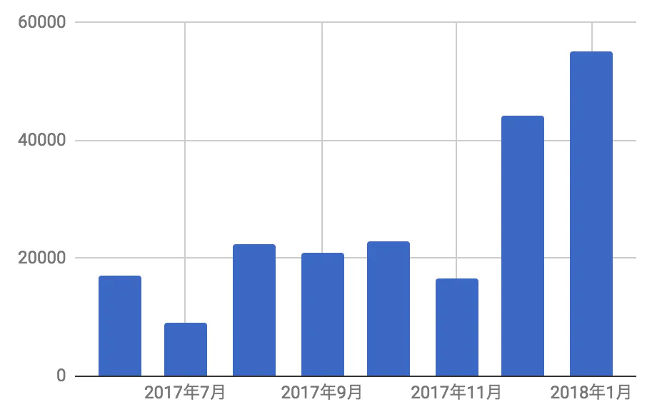アクセス数 2018年1月