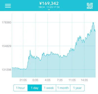 ビットコインキャッシュ チャート