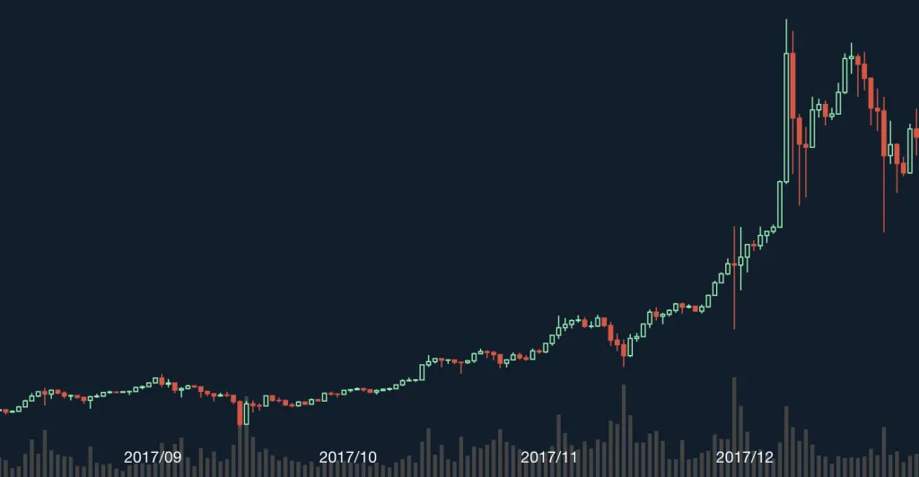 ビットコイン チャート 2017年