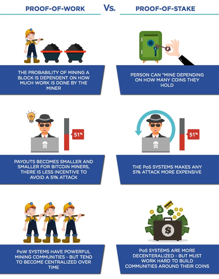 proof of work vs proof of stake