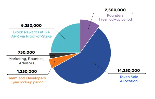 tokenpay 発行枚数