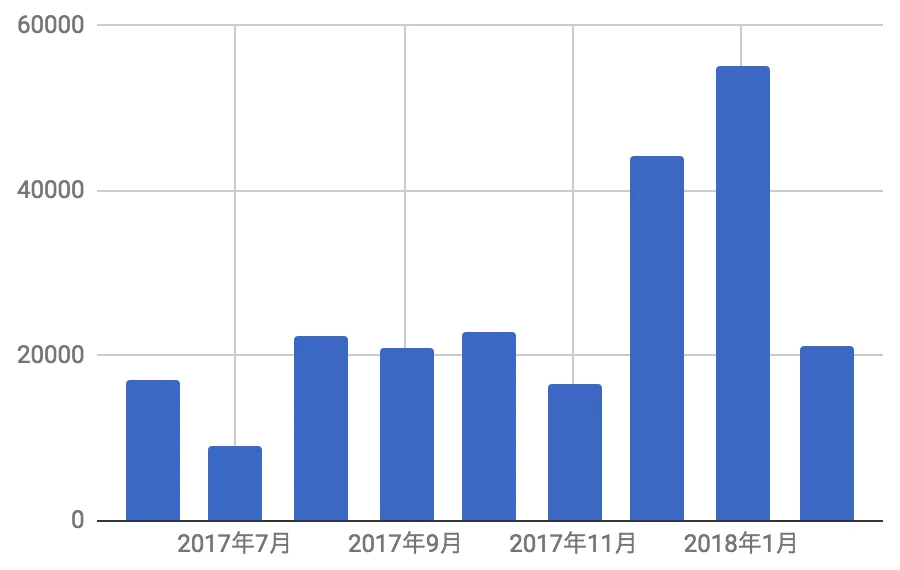 アクセス数 2018年2月