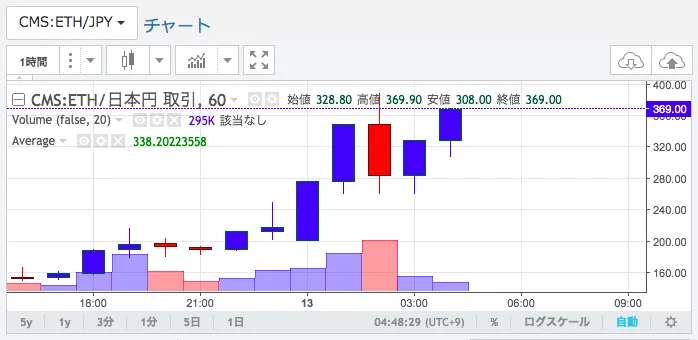 cms:eth チャート