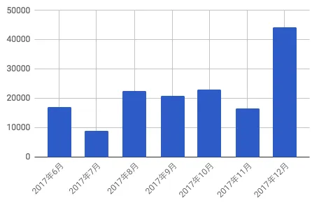 アクセス数 2017年12月