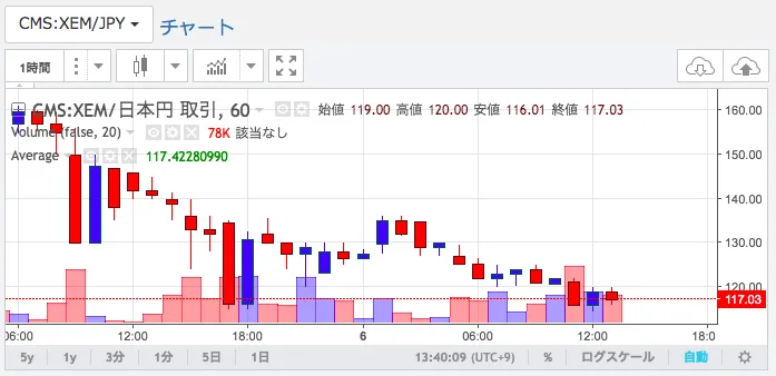 CMS:XEM チャート