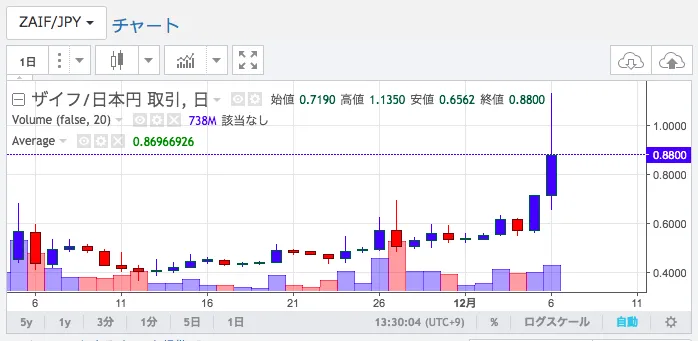 ZAIFトークン チャート