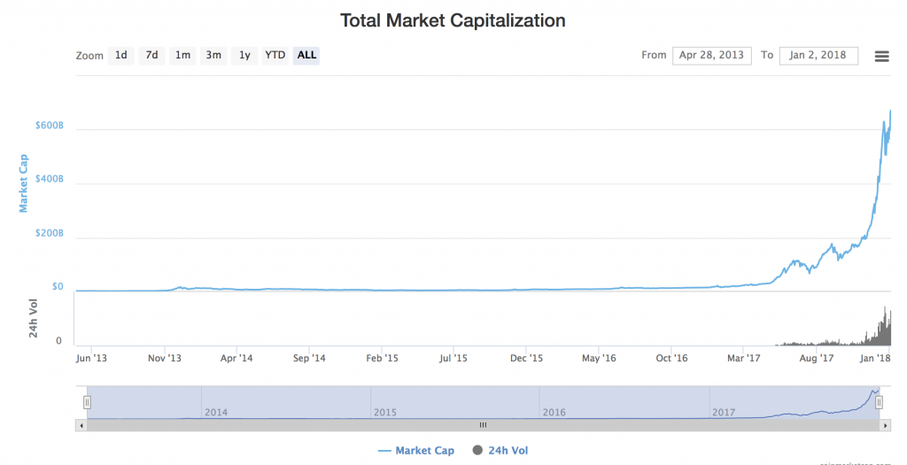coinmarketcap Total Market Capitalization